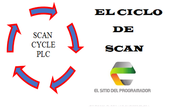 Que es el ciclo de SCAN PLC siemens
